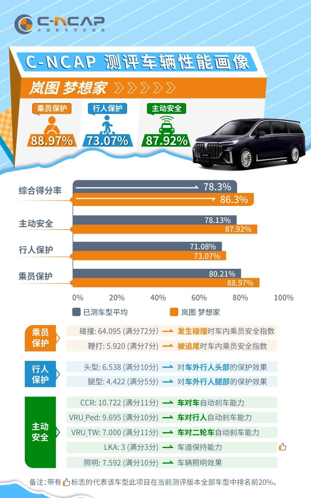 岚图汽车用品质与匠心筑牢“最大的豪华”，全力保障安全出行(图2)