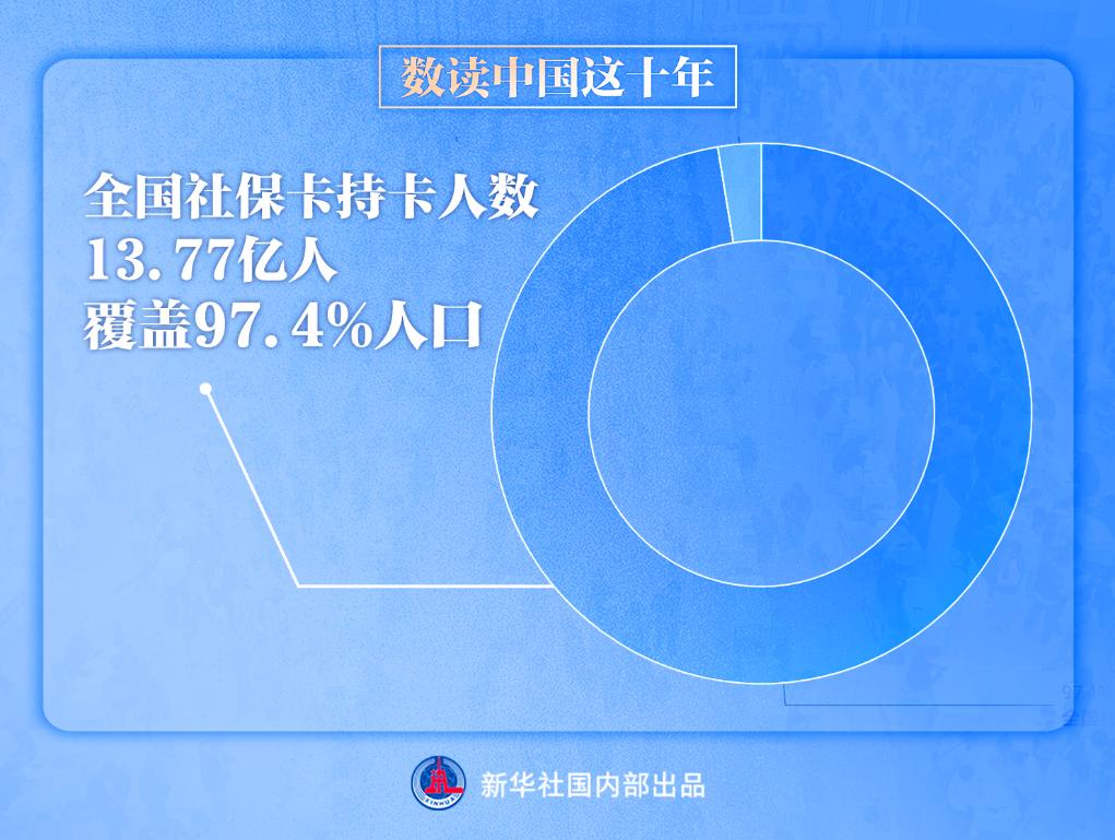数读中国这十年丨新增就业年均1300万人 建成世界最大社保体系(图6)