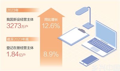 2023年新设经营主体3273万户(图1)