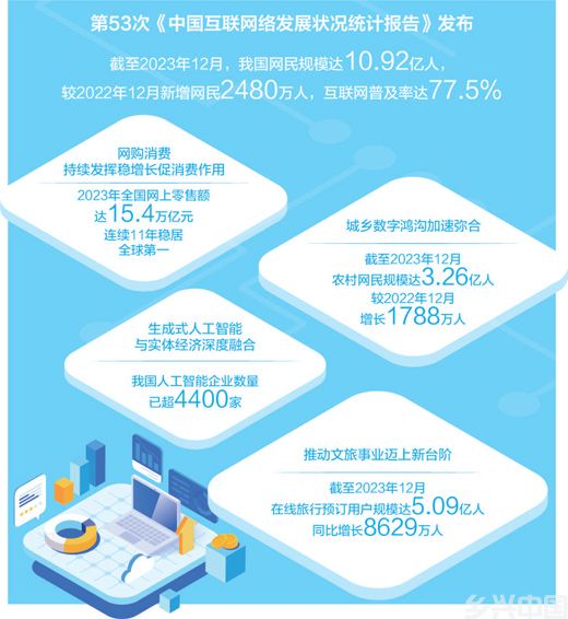 第53次《中国互联网络发展状况统计报告》发布 互联网激发经济社会向“新”力(图1)
