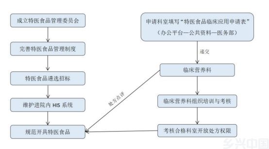 特医食品可及性困境,如何破?(图4)