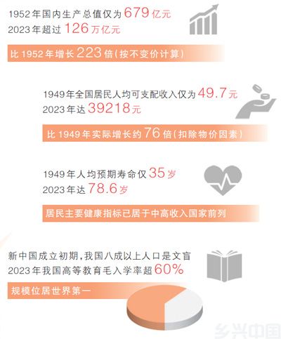 数据见证75年伟大成就(图11)