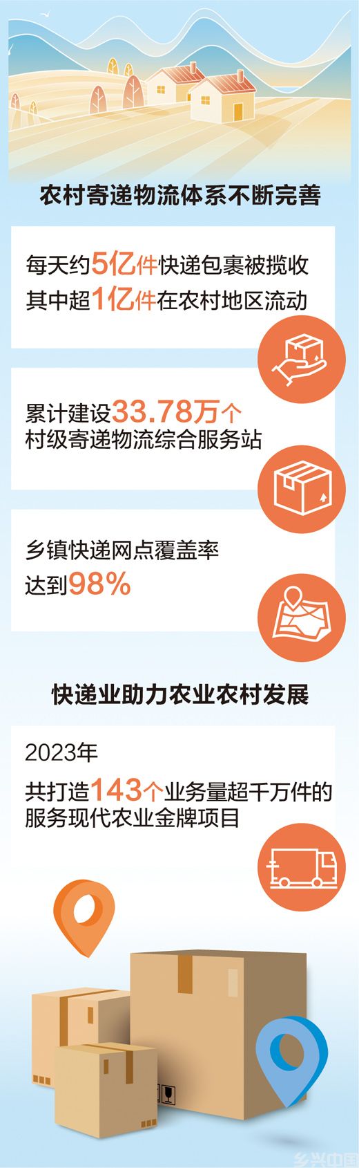 “乡乡有网点”基本实现，每天超亿件快递服务农村 快递下乡 投递幸福(图1)