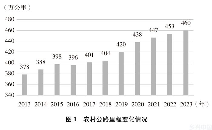 新时代的中国农村公路发展(图1)