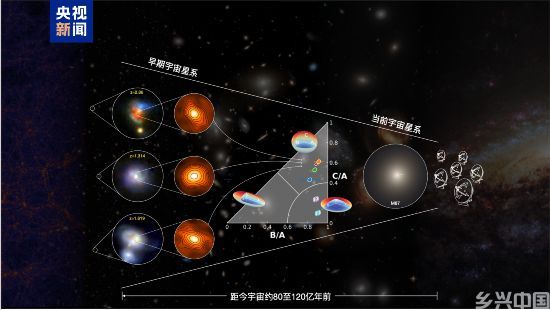 早期宇宙星暴星系中原位核球形成过程及其与当前宇宙椭圆星系间可能演化关系的示意图