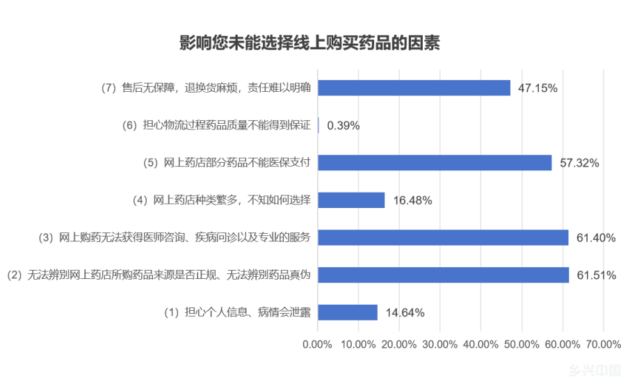 线上购药调查(图2)
