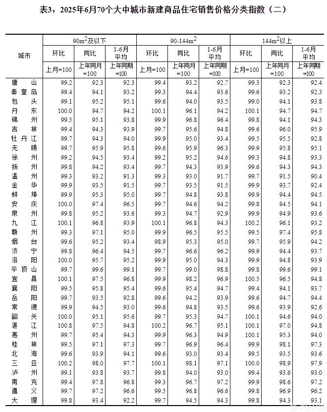 国家统计局：6月份各线城市商品住宅销售价格同比降幅整体继续收窄(图4)
