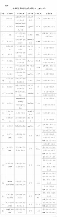 违规收集信息、窗口乱跳转 这些APP侵权被通报(图1)