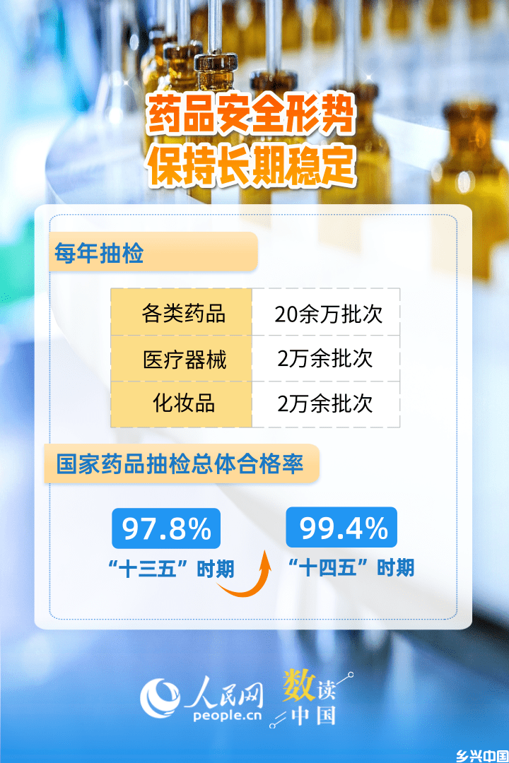 6组数据速览“十四五”药品监管“成绩单”(图1)