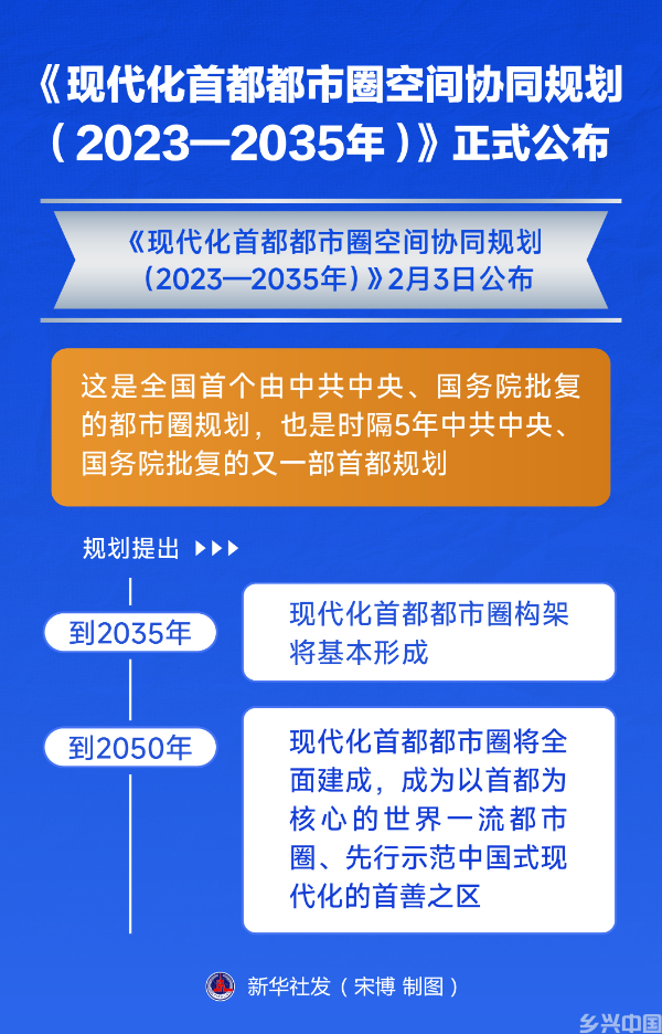《现代化首都都市圈空间协同规划（2023—2035年）》正式公布(图1)
