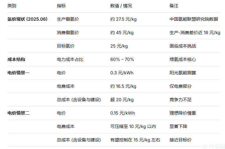 绿氢成本破局：从示范走向规模化的关键窗口期(图1)